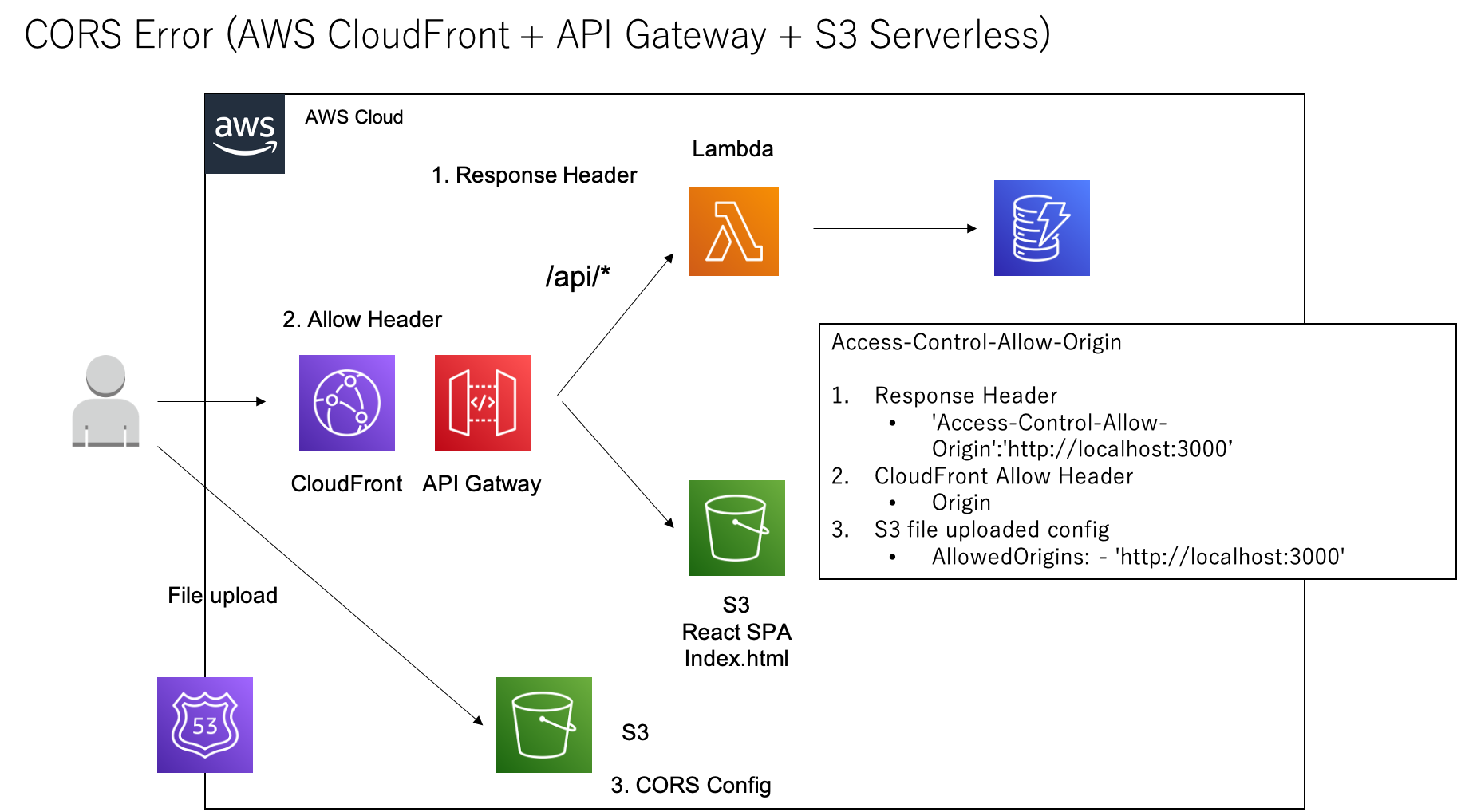 [システム開発] AWS CloudFront+APIGateway+S3 ServerlessでCORSエラー対策